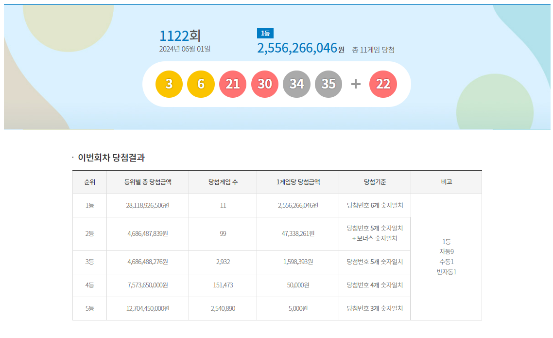 第 1122 期乐透‘3·6·21·30·34·35’奖金‘22’…第一名，11场比赛，“25.5亿韩元”